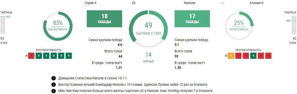 Ставки Наполи - Аталанта