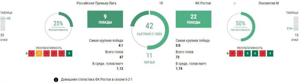 Ставки Ростов - Локомотив