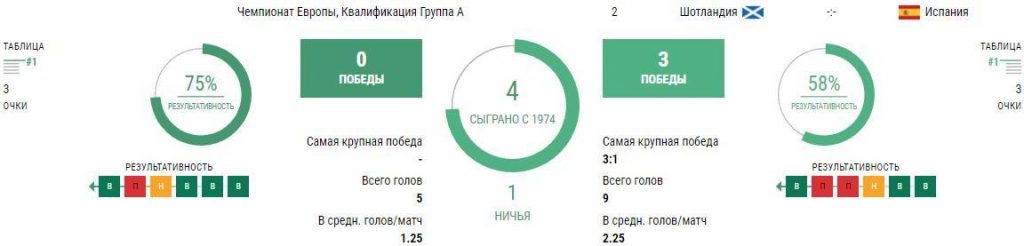 Ставки Шотландия - Испания