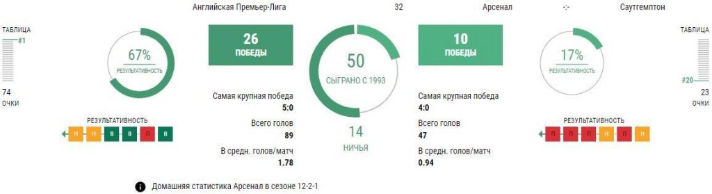 Ставки Арсенал - Саутгемптон