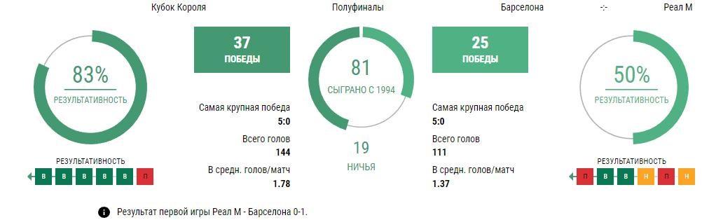 Ставки Барселона - Реал Мадрид