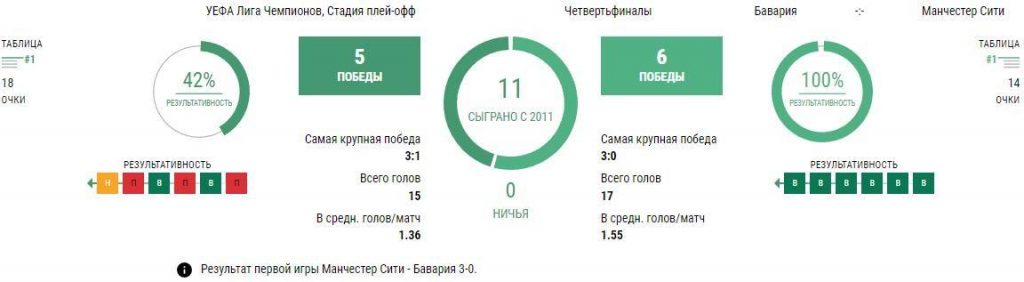 Ставки Бавария - Манчестер Сити