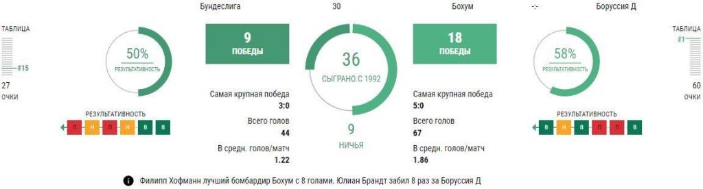 Статистика Бохум - Боруссия