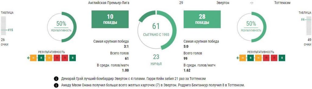 Ставки Эвертон - Тоттенхэм