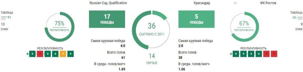 Ставки Краснодар - Ростов