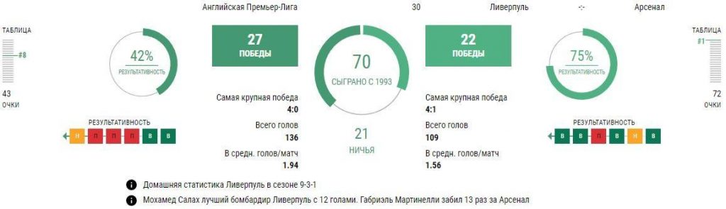 Состав Ливерпуль - Арсенал