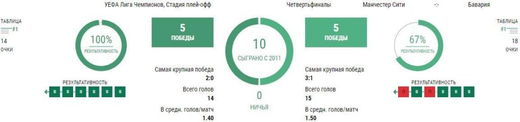 Ставки Манчестер Сити - Бавария
