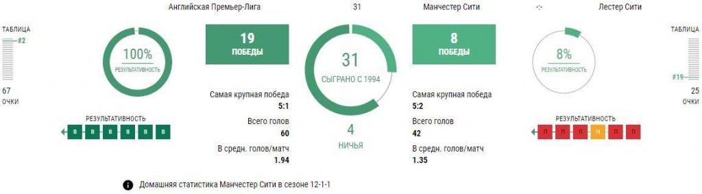 Ставки Манчестер Сити - Лестер