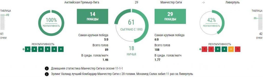 Ставки Манчестер Сити - Ливерпуль