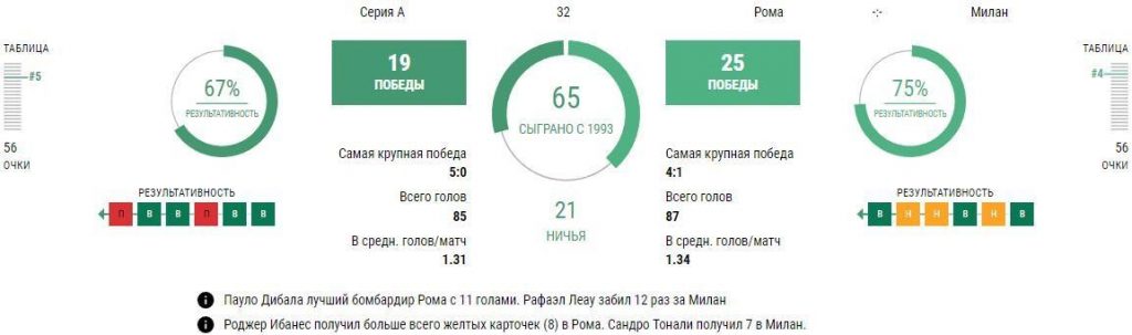 Статистика Рома - Милан