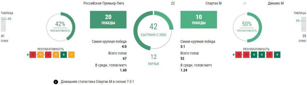 Ставки Спартак - Динамо