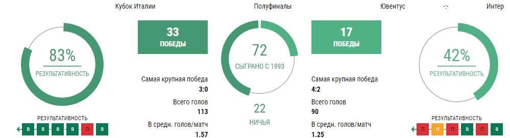 Ставки Ювентус - Интер