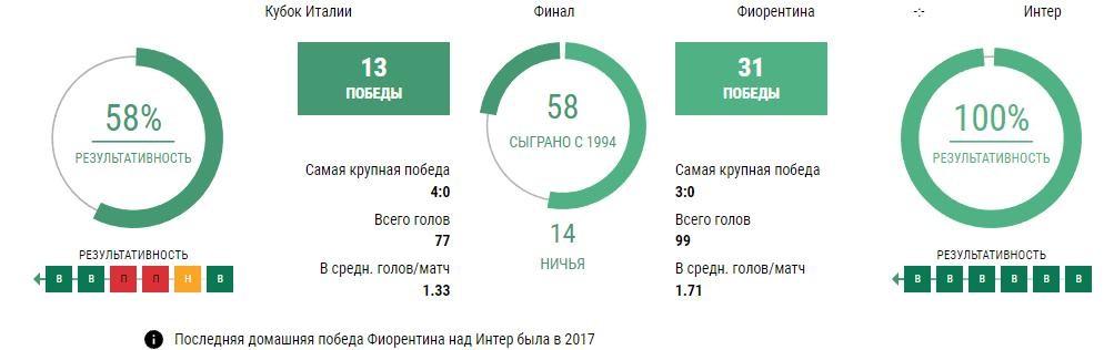 Статистика Фиорентина - Интер