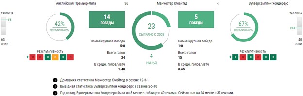 Ставки Манчестер Юнайтед - Вулверхэмптон