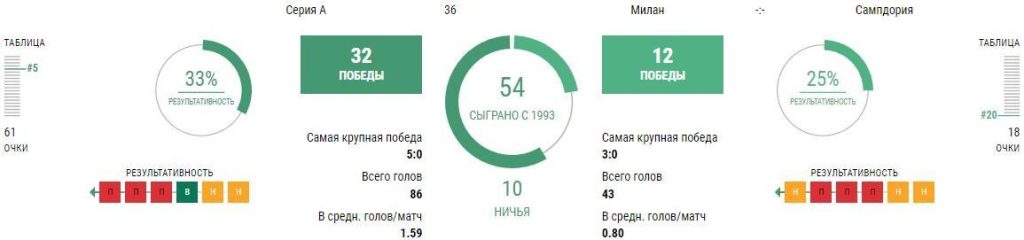Ставки Милан - Сампдория