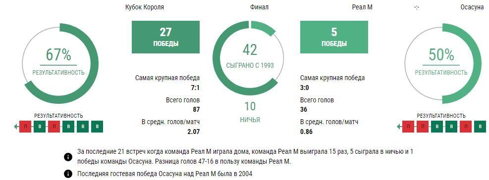 Ставки Реал Мадрид - Осасуна