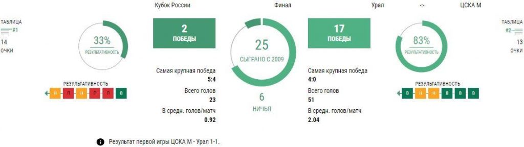 Урал - ЦСКА прогноз