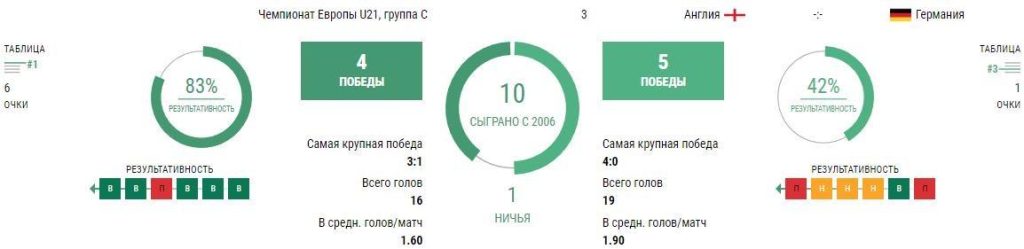 Ставки Англия U21 - Германия U21