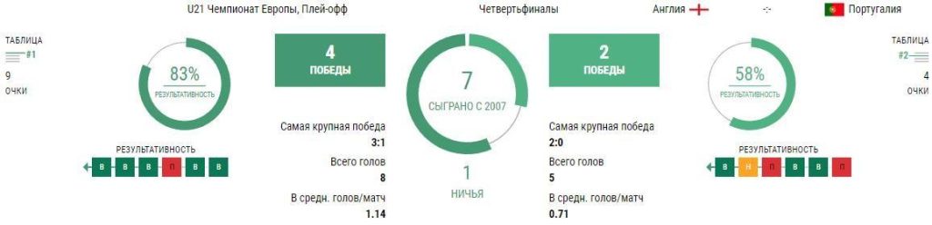 Ставки Англия U21 - Португалия U21