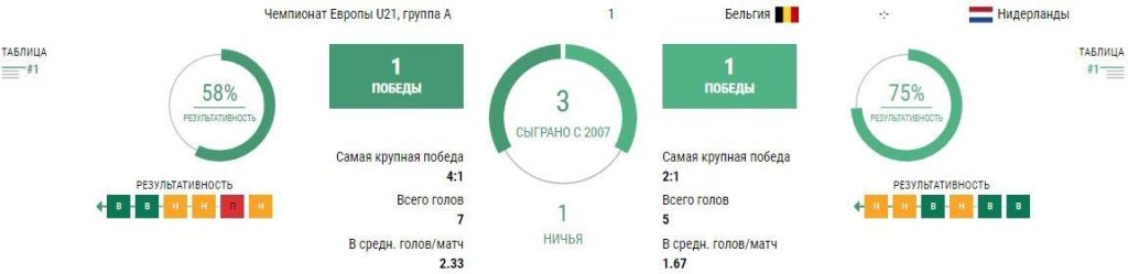 Ставки Бельгия U21 - Нидерланды U21