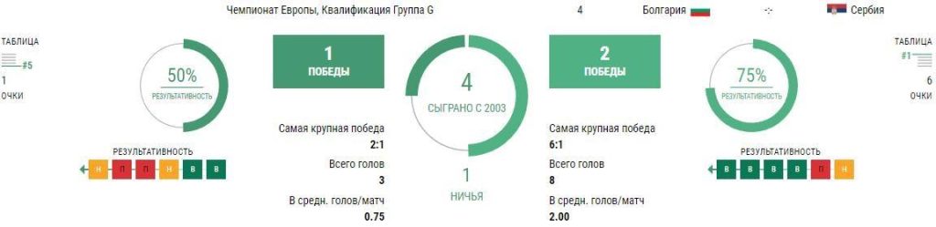 Ставки Болгария - Сербия