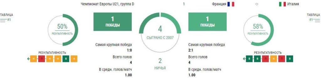 Ставки Франция U21 - Италия U21