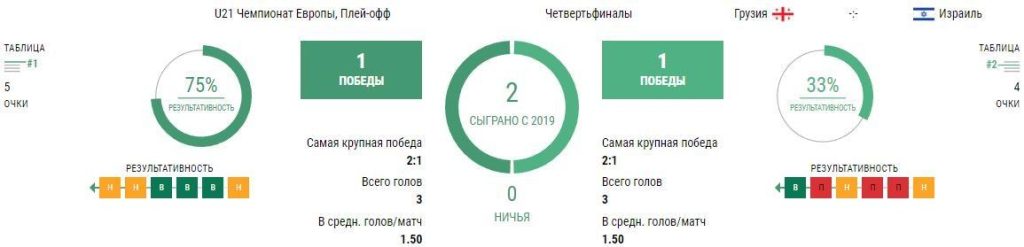 Ставки Грузия U21 - Израиль U21