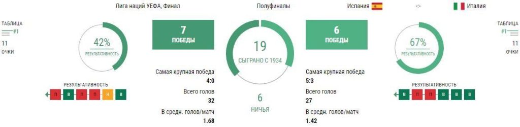 Статистика Испания - Италия