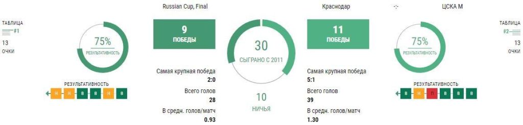 Ставки Краснодар - ЦСКА