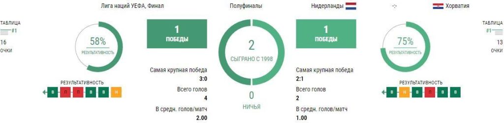 Ставки Нидерланды - Хорватия