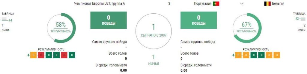 Ставки Португалия U21 - Бельгия U21