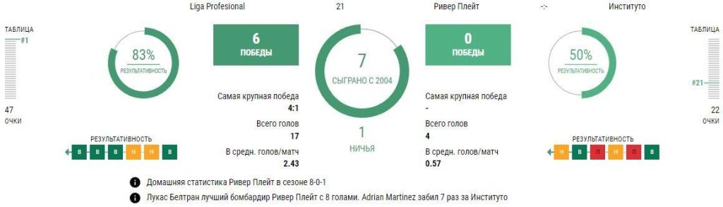 Ставки Ривер Плейт - Институто