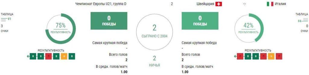 Ставки Швейцария U21 - Италия U21