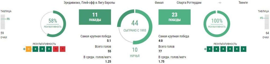 Ставки Спарта - Твенте