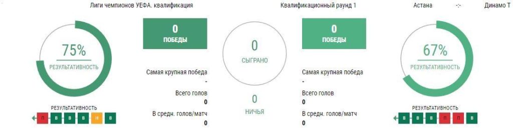 Ставки Астана - Динамо Тбилиси