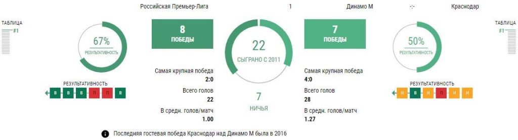 Ставки Динамо Москва - Краснодар