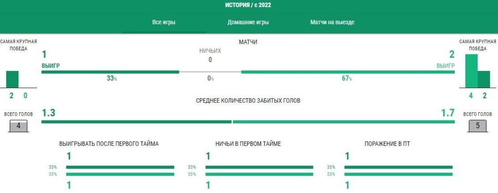 Ставки Факел - Локомотив