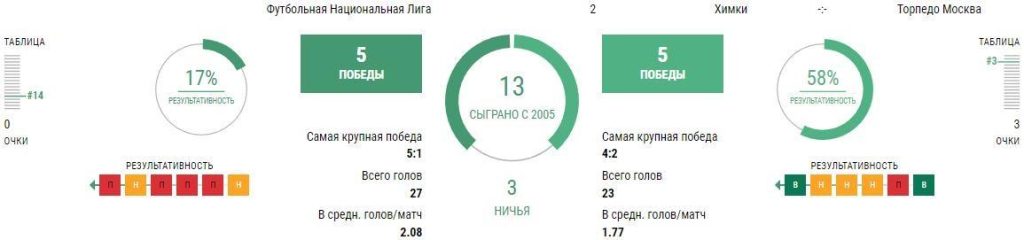 Ставки Химки - Торпедо Москва