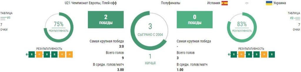 Ставки Испания U21 - Украина U21