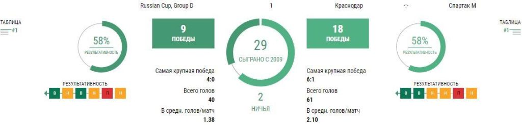 Ставки Краснодар - Спартак Москва