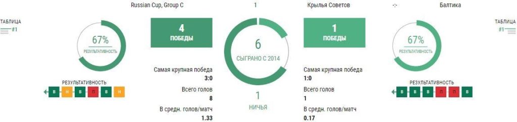 Ставки Крылья Советов - Балтика