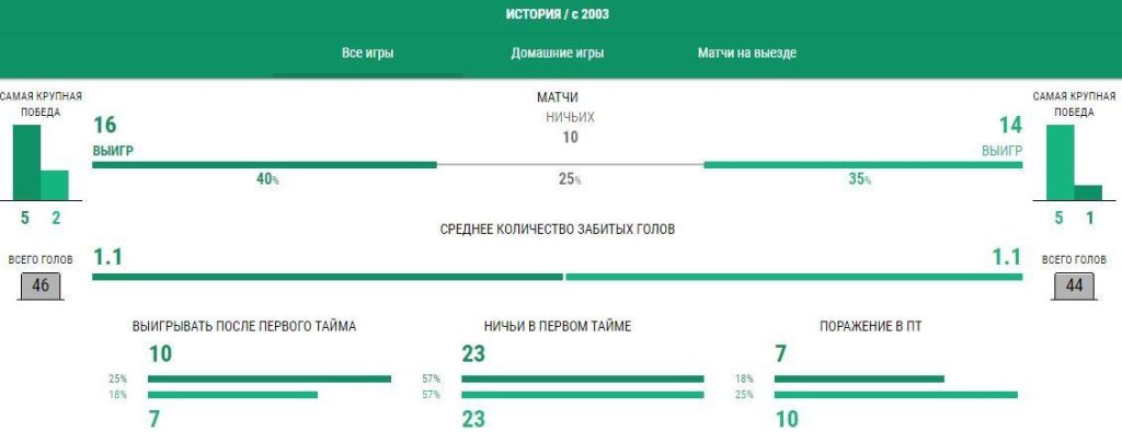 Ставки Крылья Советов - Динамо Москва