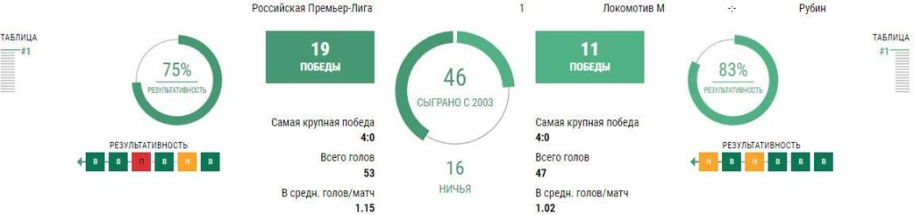 Ставки Локомотив - Рубин