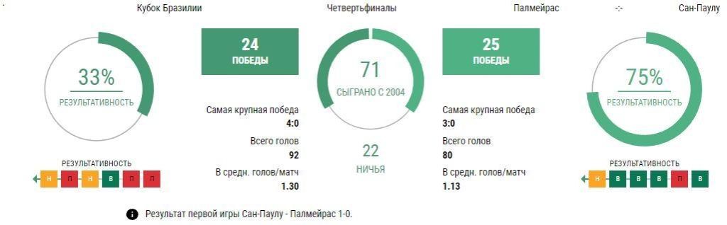 Ставки Палмейрас - Сан-Паулу