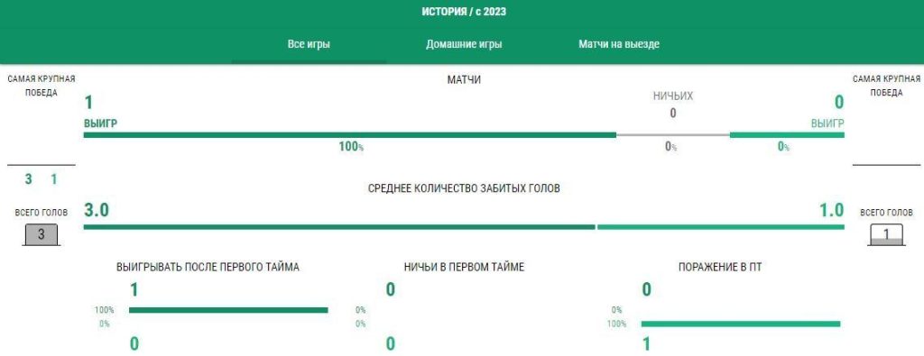 Панатинаикос - СК Днепр-1 ставки