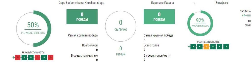 Ставки Патронато - Ботафого