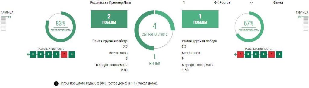 Ставки Ростов - Факел