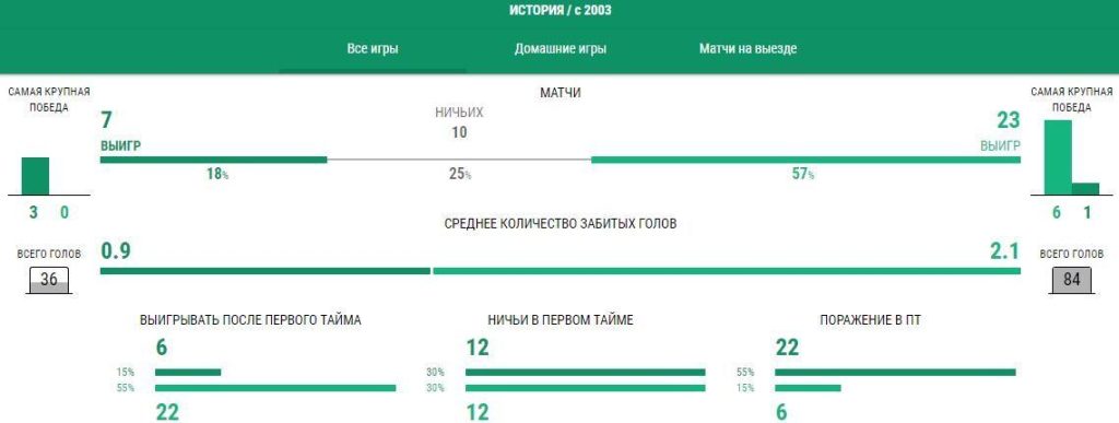 Ставки Ростов - Зенит прогноз