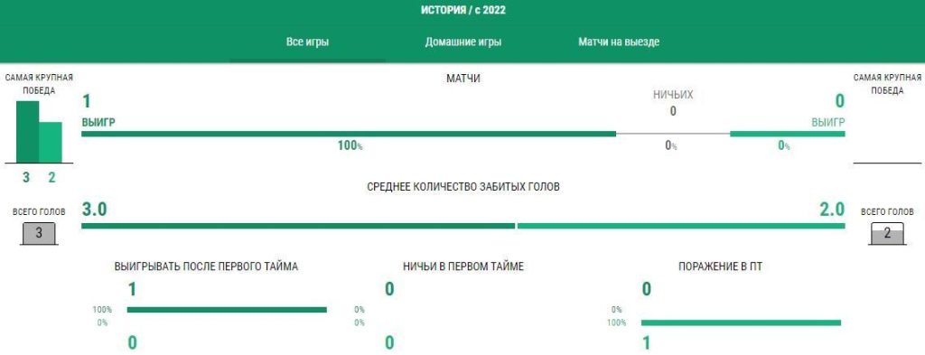 Статистика Спартак Москва - Балтика