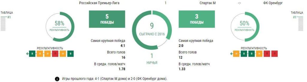 Ставки Спартак - Оренбург